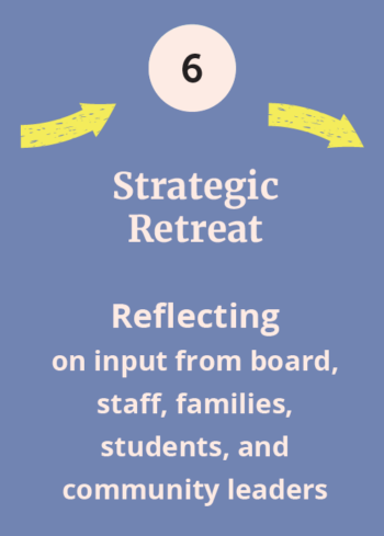 Step 6, Strategic Retreat, Reflecting On Input From Board, Staff, Families, Students, And Community Leaders